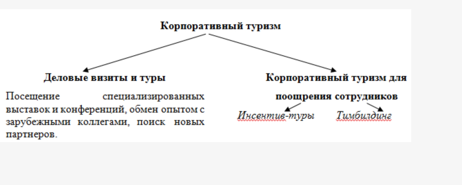 Виды делового туризма